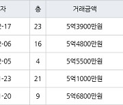수원 매탄동 매탄위브하늘채 59㎡ 5억3900만원에 거래