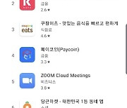 업비트, 양대 앱 마켓 '실시간 인기차트' 1위 석권