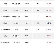 22일, 기관 코스닥에서 에코프로(+0.78%), 솔브레인(+0.53%) 등 순매수