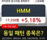 HMM, 장시작 후 꾸준히 올라 +5.18%.. 외국인 -207,000주 순매도 중