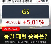 GS, 장시작 후 꾸준히 올라 +5.01%.. 이 시각 거래량 50만7390주