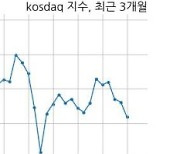 [마감 시황] 기관 매도 늘면서 코스닥 시장 하락세(954p, -10.82p)