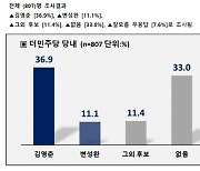 김영춘 36.9% vs 변성완 11.1%..민주당 부산시장 수성 적임자는