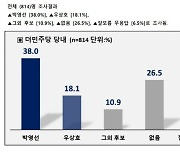 박영선 38.0% vs 우상호 18.1%..'수직공원' 통했나