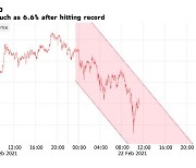 머스크 발언 여파?..유럽시장 열자 비트코인 7%대 급락 (상보)