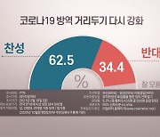 "거리두기 강화 찬성 62.5%·반대 34.4%"