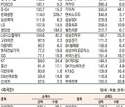 [표]유가증권 기관·외국인·개인 순매수·도 상위종목(2월 22일)