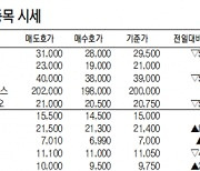 [표]IPO장외 주요 종목 시세(2월 22일)
