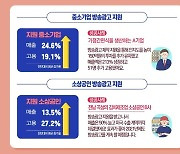 방통위 "작년 방송광고 지원 중소기업 매출 24.6% 상승"