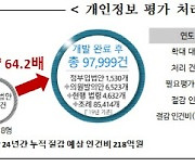 개인정보위, AI로 법령 속 개인정보 침해요인 걸러낸다