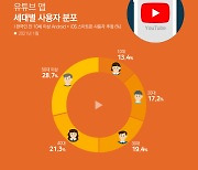 '유튜브'에 빠진 대한민국..'50대 이상'이 가장 많이 본다