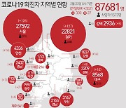 경기, 127명 신규 확진..요양병원·플라스틱공장발 집단감염 지속
