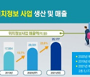 韓 위치정보 산업, 매출 2조원 돌파