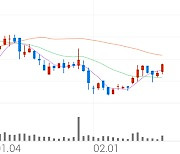 사조씨푸드, +6.49% 상승폭 확대