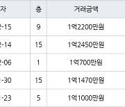 인천 만수동 만수 담방마을 아파트 46㎡ 1억700만원에 거래