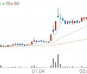 한농화성, +29.81% 상한가