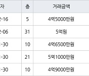 인천 구월동 구월 힐스테이트&롯데캐슬골드 83㎡ 5억원에 거래