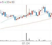 광진윈텍, +4.37% 상승폭 확대