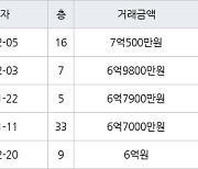 인천 송도동 베르디움더퍼스트아파트 74㎡ 7억500만원에 거래