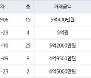 인천 서창동 서창센트럴푸르지오아파트 84㎡ 5억400만원에 거래