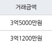 인천 만수동 만수주공2단지아파트 64㎡ 3억5000만원에 거래