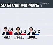 [여론조사] 부산시장 보궐선거 '박형준 26.1%·김영춘 17.7%'