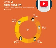 88%가 유튜브 쓰는 대한민국..50대 이상이 제일 많이 본다