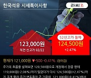 '한국석유' 52주 신고가 경신, 주가 조정 중, 단기·중기 이평선 정배열