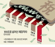 韓 법인세 비중, 미국·독일의 3배..기형적 稅구조가 경제활력 떨어뜨려