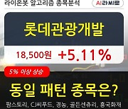 롯데관광개발, 전일대비 5.11% 상승.. 이 시각 거래량 46만1737주