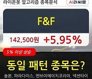 F&F, 전일대비 +5.95% 장중 반등세.. 외국인 -6,488주 순매도 중