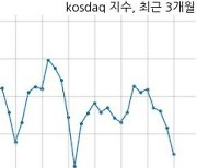 [마감 시황] 외국인 매도 늘면서 코스닥 시장 하락세(937p, -17.69p)