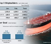 Korean shipbuilders win $4.5 bn orders in first two months