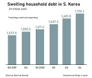 Korea¡¯s household credit at record high of $1.6 bn, loan gain largest-ever Q4