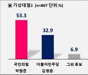 김영춘 32.9% vs 박형준 53.3%..부산 전지역 우세