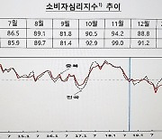 한국은행, 2월 충북 소비자심리지수 92..3개월 연속 상승