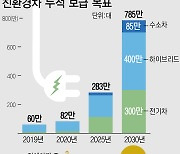 [그래픽] 5년 내  친환경차 283만대 보급