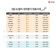 AJ셀카 2월 '내차팔기' 대표시세 공개, 엑센트·아반떼AD 등 소형차·준중형차 시세 상승