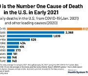 미국 코로나 사망자 50만명 넘어..5일간 조기 게양