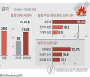 [그래픽] 화재 발생 분석 결과