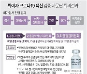 "예방효과 95% 화이자 백신, 만 16세 이상 접종 허가 권고"(종합)
