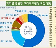한국예탁결제원, 대구·경북 스타트업 클라우드펀딩 지원