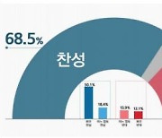 금고형 이상 범죄시 의사 면허 취소, 10명 중 7명 '찬성'[리얼미터]