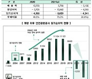 인천공항공사 "코로나19 여파에 올해 8600억원 적자 전망"