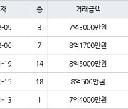 수원 매탄동 매탄위브하늘채 103㎡ 8억1700만원에 거래