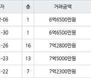 하남 창우동 꿈동산 신안아파트 84㎡ 6억6500만원에 거래
