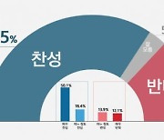 국민 10명 중 7명, 의사면허 취소범위 확대 '의료법 개정안' 찬성