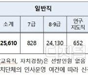 올해 지방공무원 2만7195명 신규 채용
