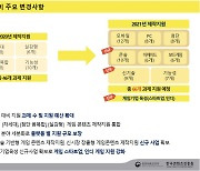 콘진원, '2021 게임콘텐츠 제작지원 사업' 224억원 투입