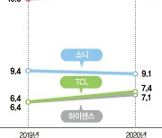 작년 세계 TV시장 절반이 메이드 인 코리아.. 삼성 31.9%'15년 연속 1위'